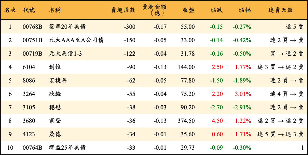 賣超張數及金額
