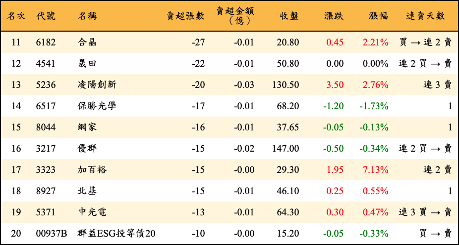賣超張數及金額