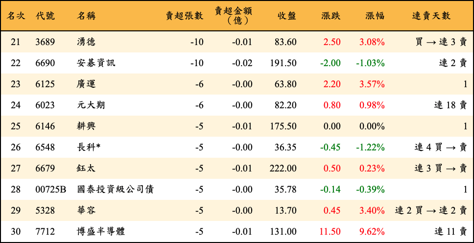 賣超張數及金額