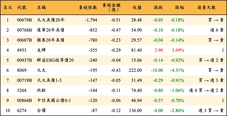 賣超張數及金額