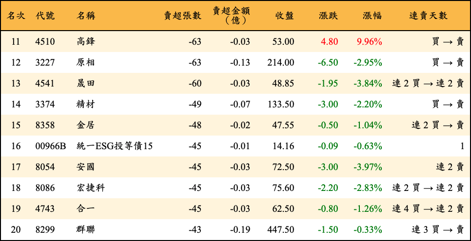 賣超張數及金額