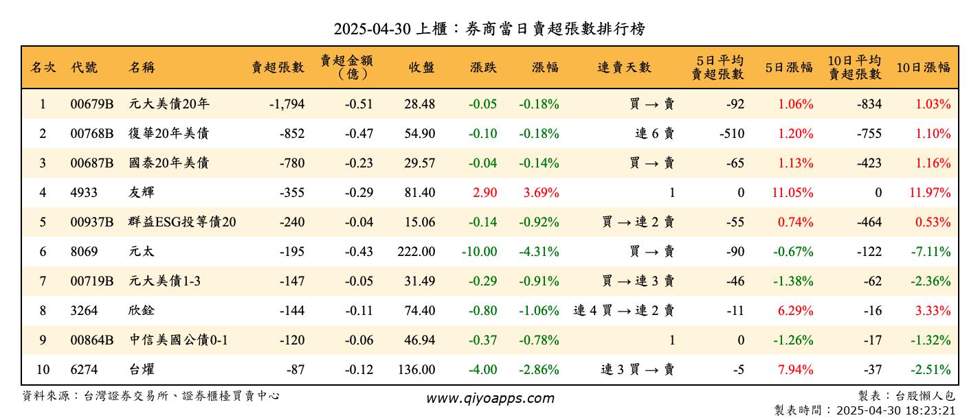 上櫃：券商當日賣超張數排行榜