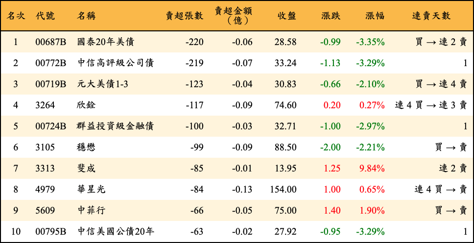 賣超張數及金額