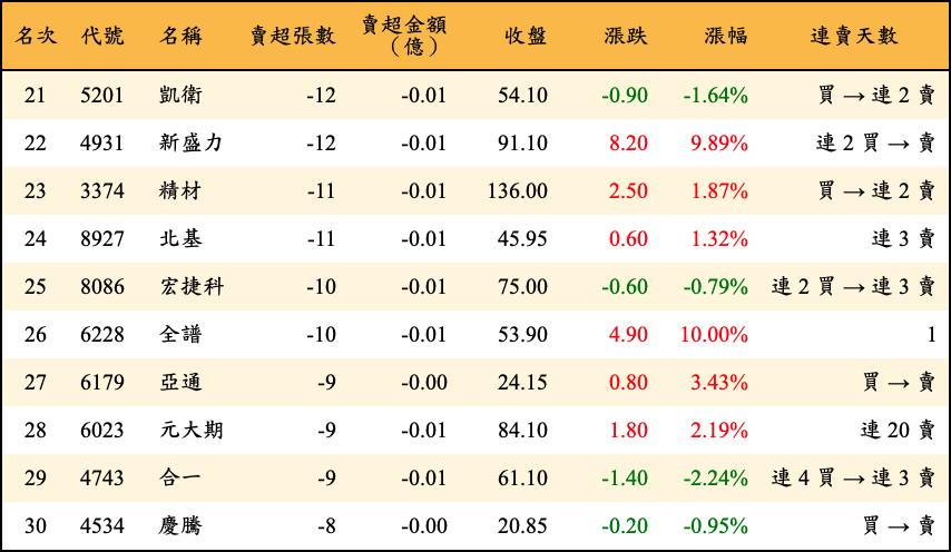 賣超張數及金額