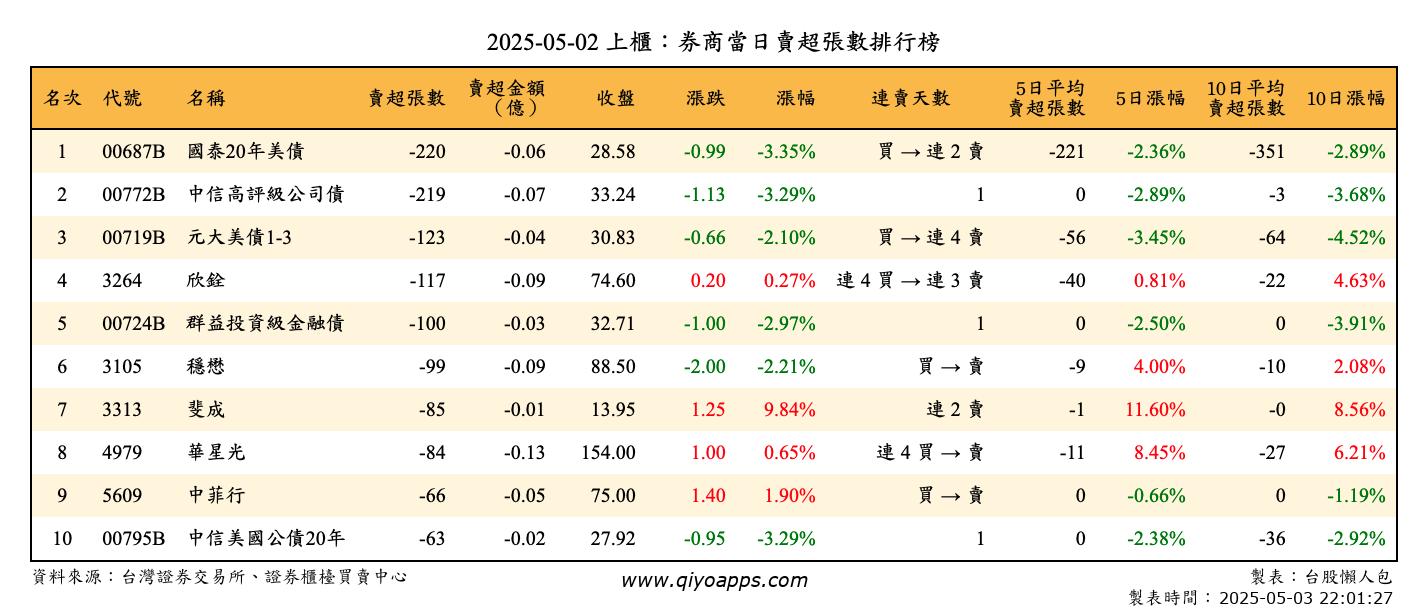 上櫃：券商當日賣超張數排行榜