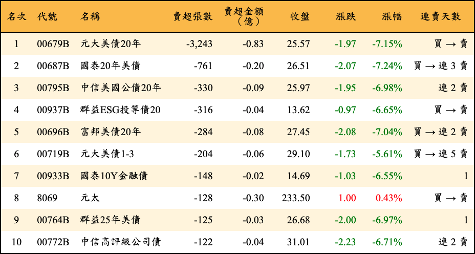 賣超張數及金額