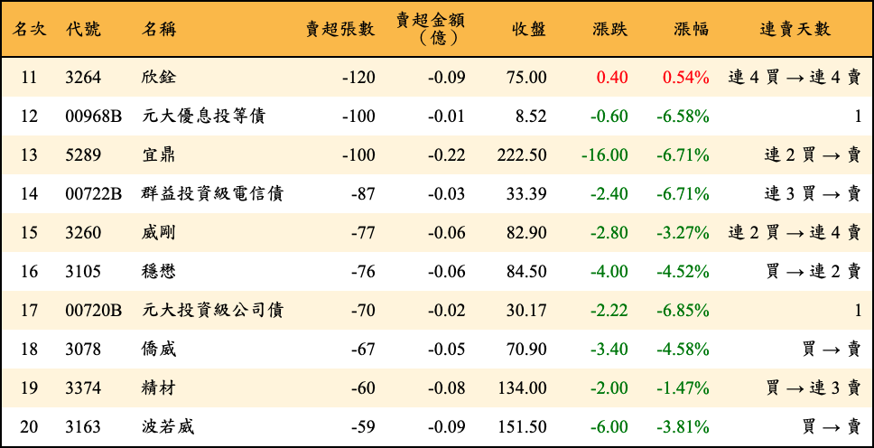 賣超張數及金額