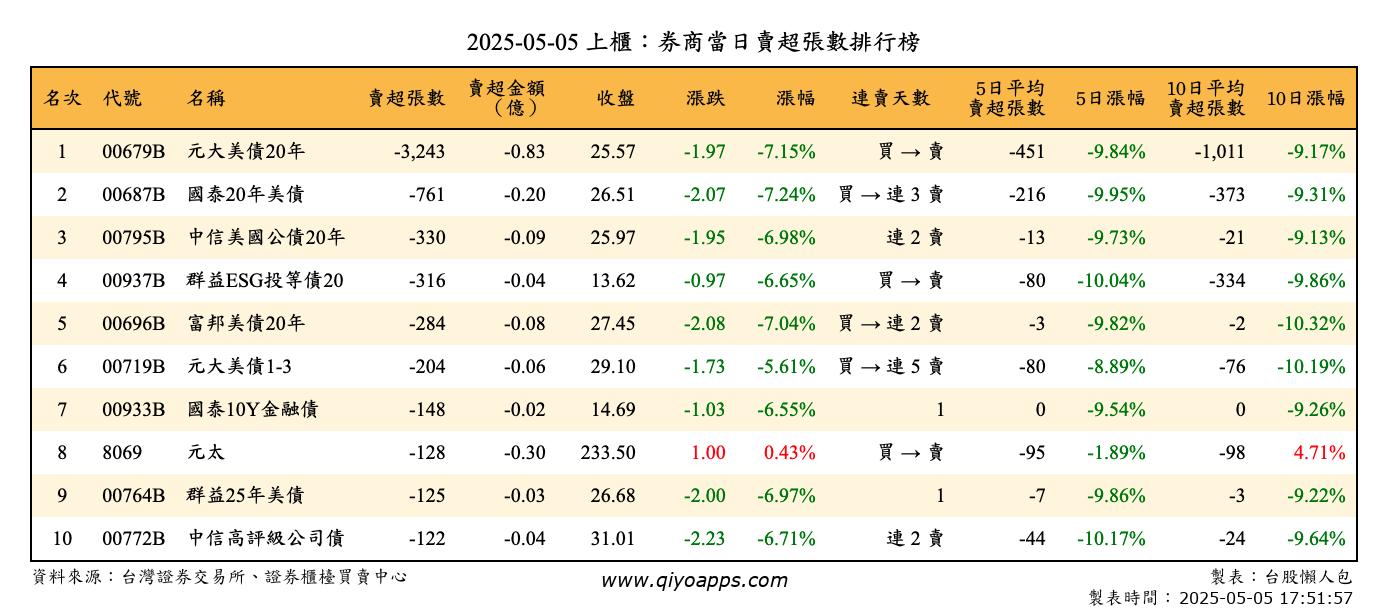 上櫃：券商當日賣超張數排行榜