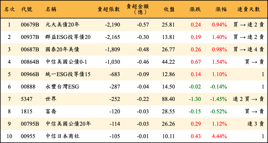 賣超張數及金額
