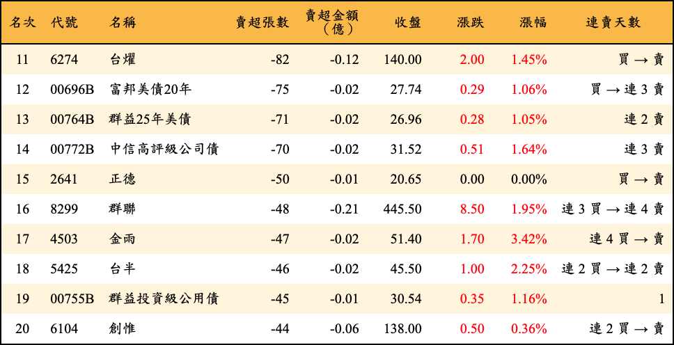 賣超張數及金額