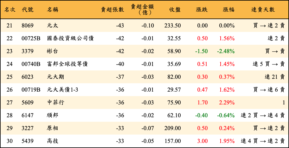 賣超張數及金額