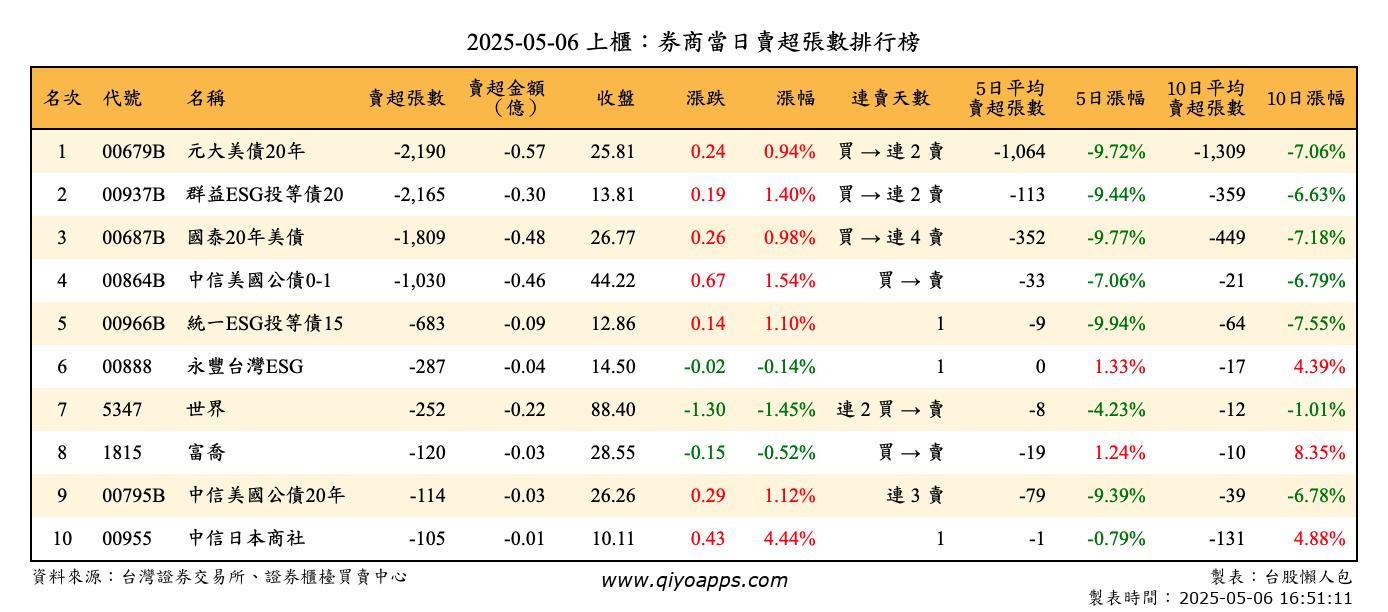 上櫃：券商當日賣超張數排行榜