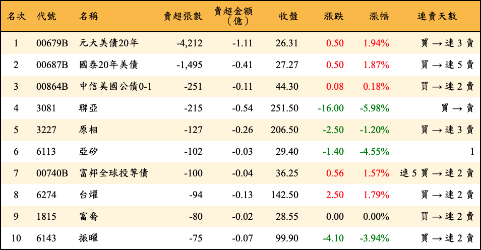 賣超張數及金額