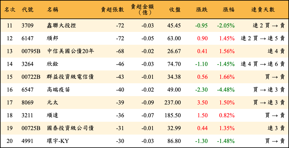 賣超張數及金額