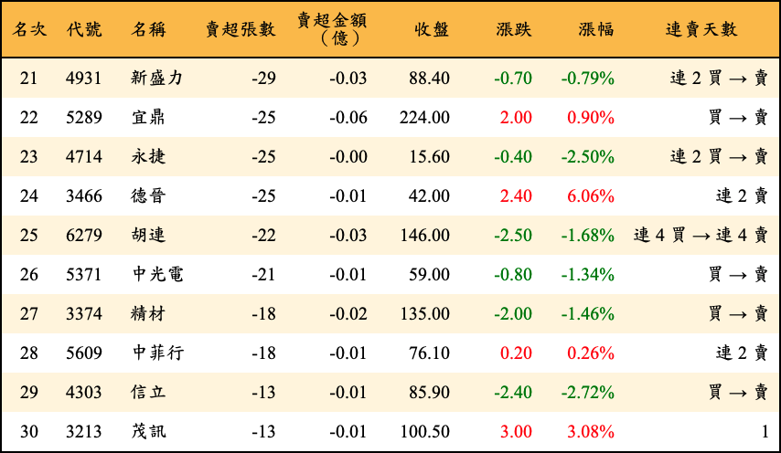賣超張數及金額
