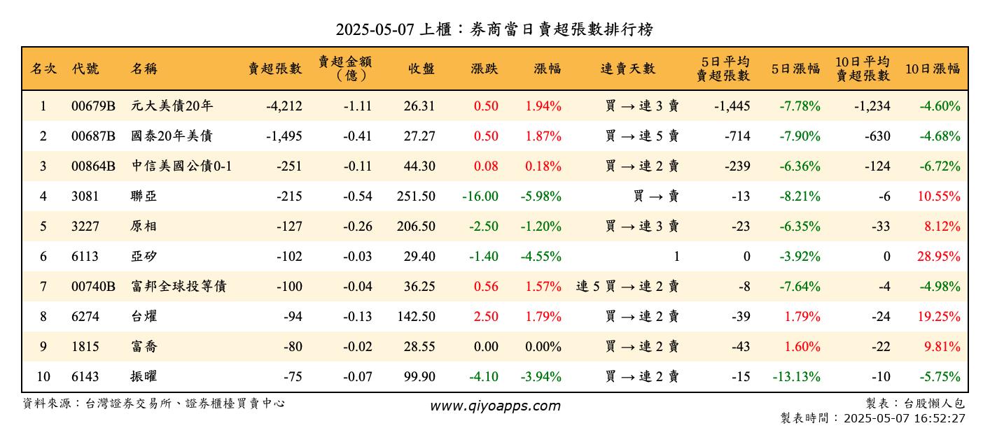 上櫃：券商當日賣超張數排行榜