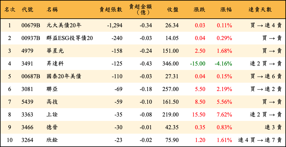 賣超張數及金額