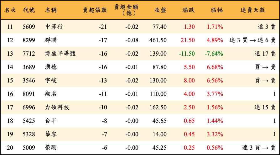 賣超張數及金額