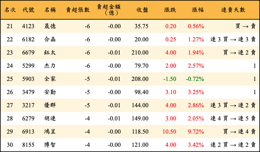 賣超張數及金額