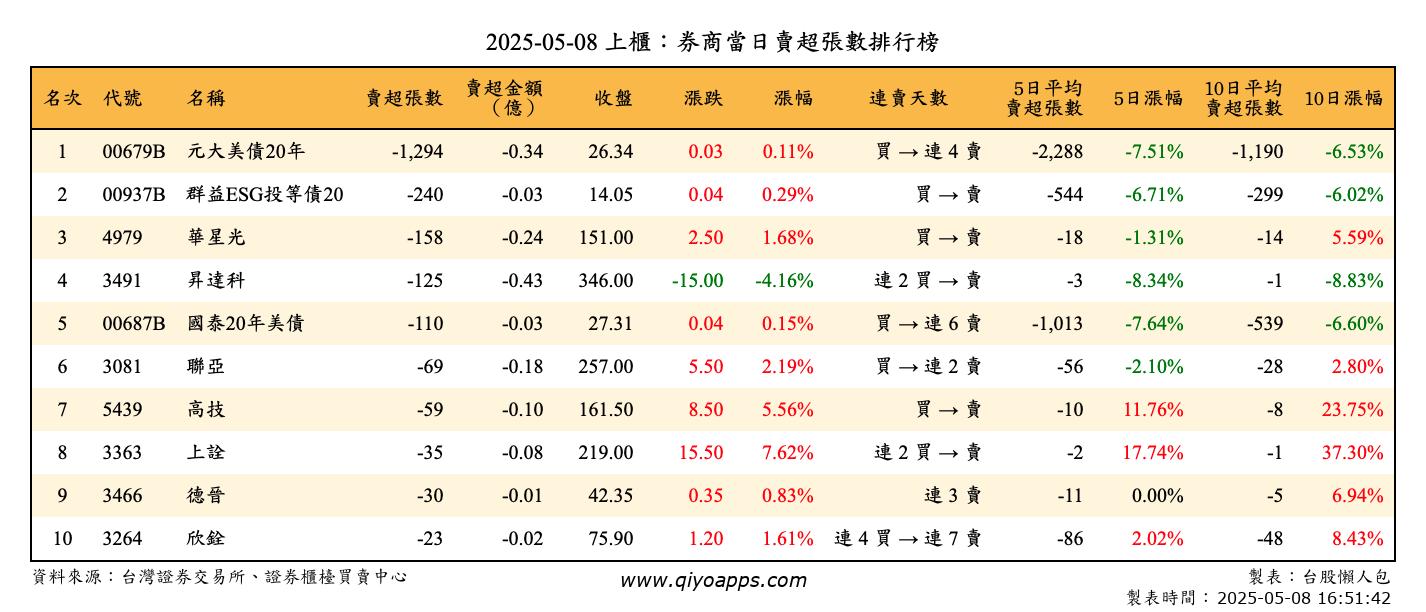 上櫃：券商當日賣超張數排行榜