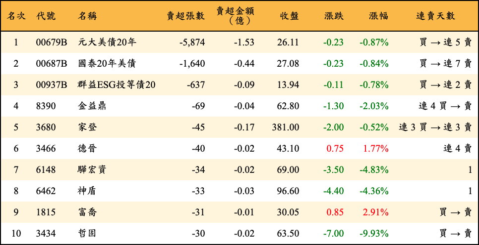 賣超張數及金額