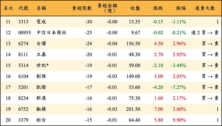 賣超張數及金額