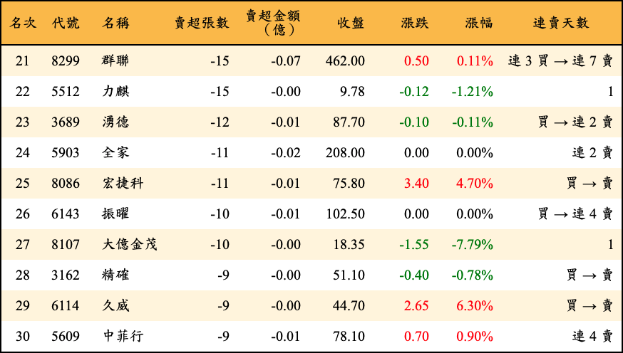 賣超張數及金額