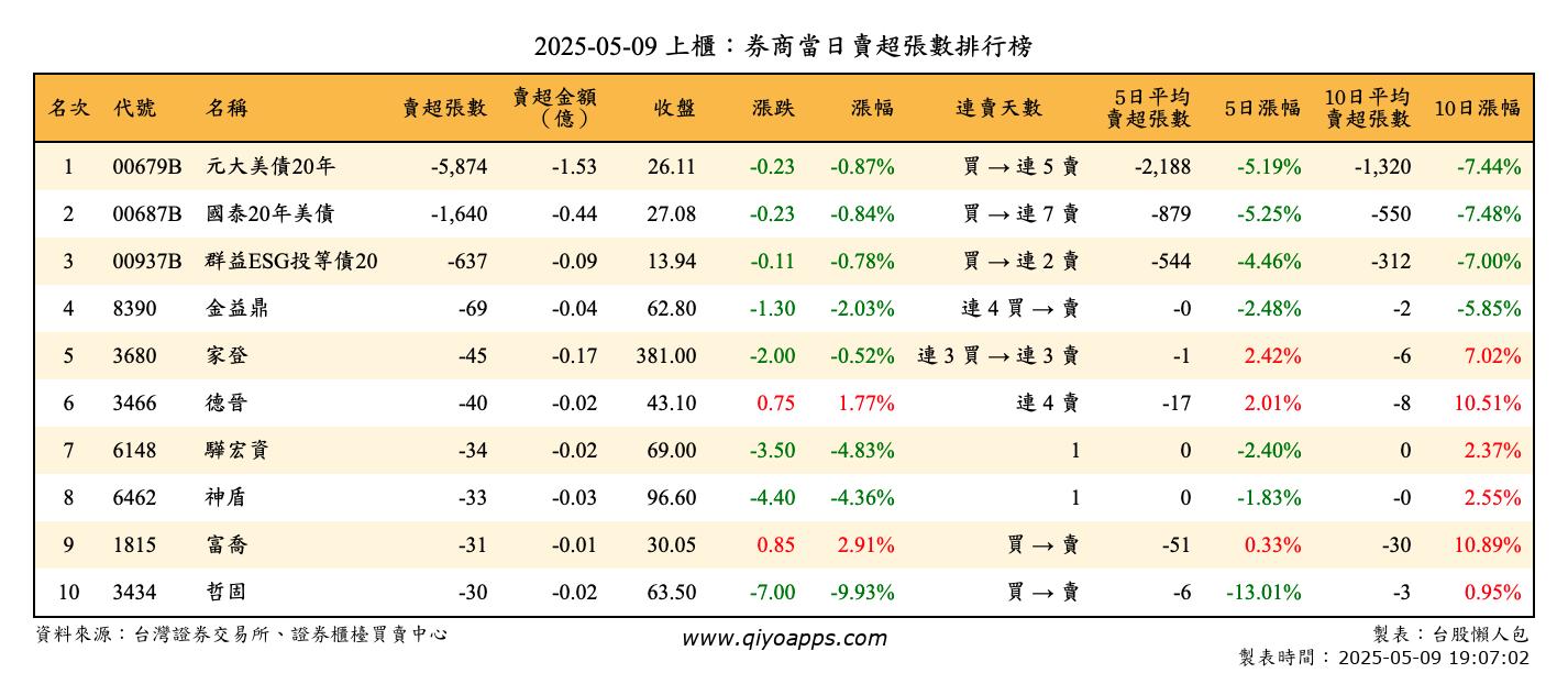 上櫃：券商當日賣超張數排行榜