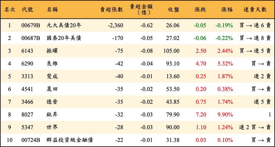 賣超張數及金額