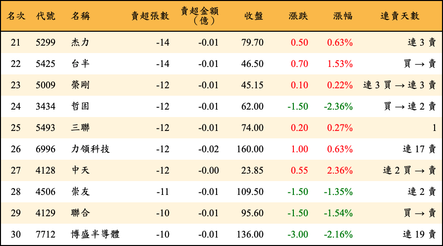 賣超張數及金額