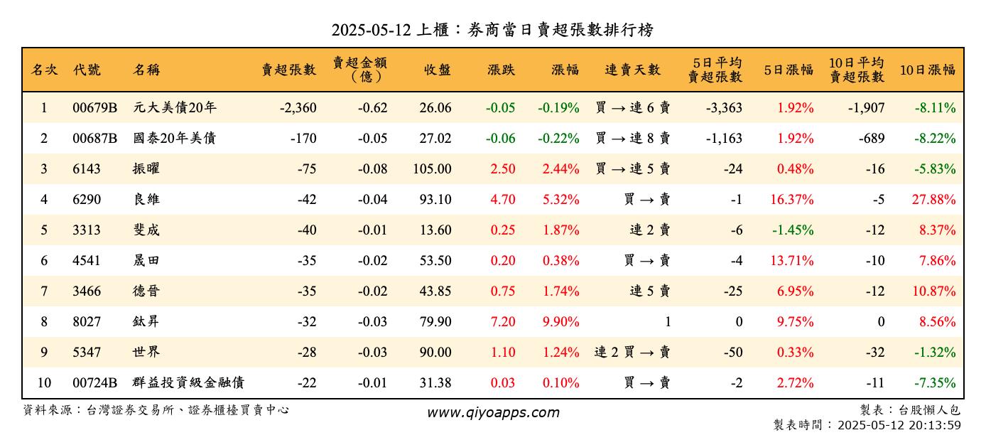 上櫃：券商當日賣超張數排行榜
