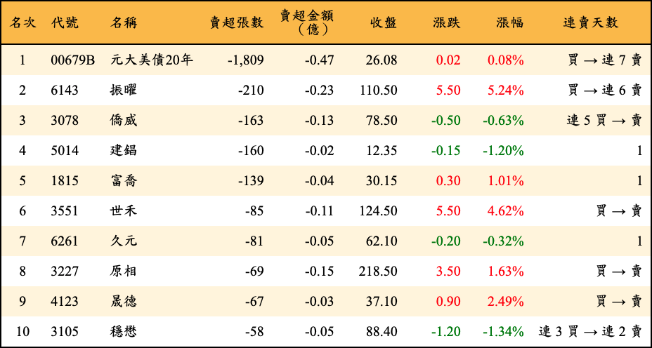 賣超張數及金額