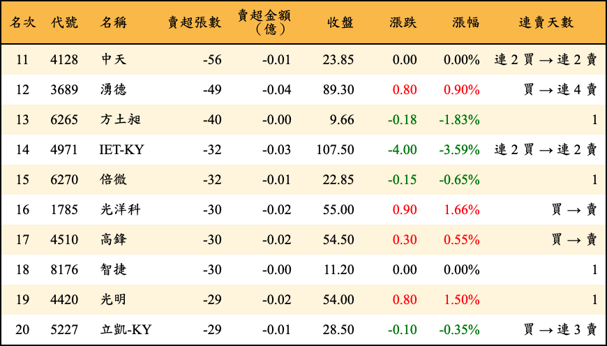 賣超張數及金額