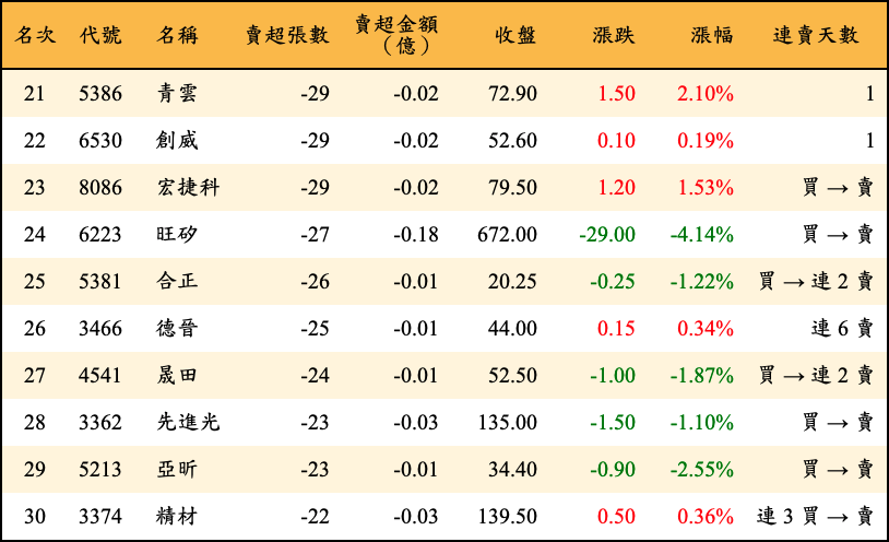賣超張數及金額