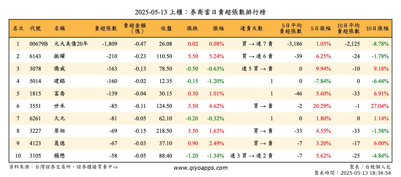上櫃：券商當日賣超張數排行榜