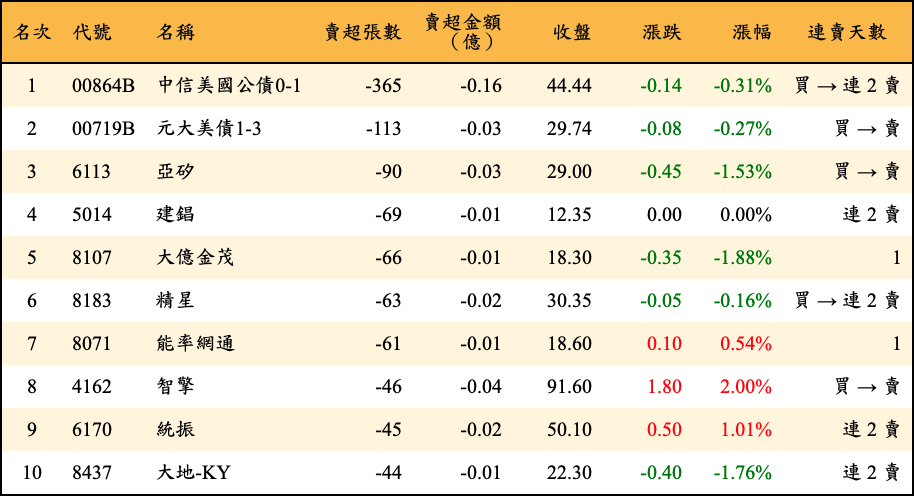 賣超張數及金額