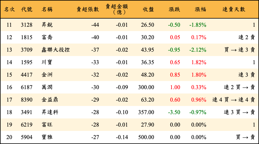 賣超張數及金額