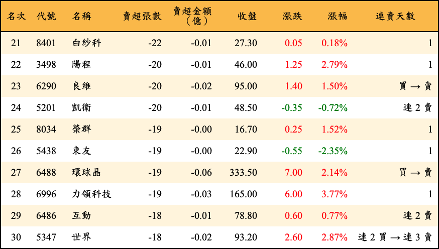 賣超張數及金額