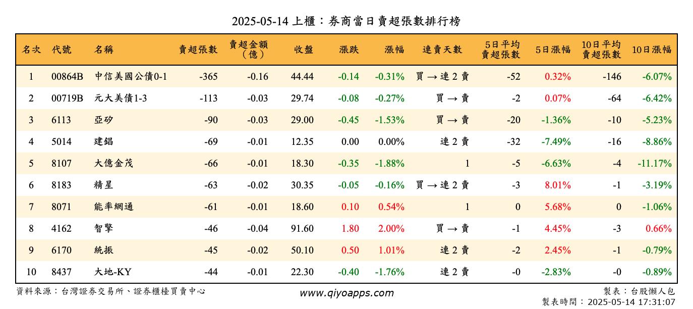 上櫃：券商當日賣超張數排行榜