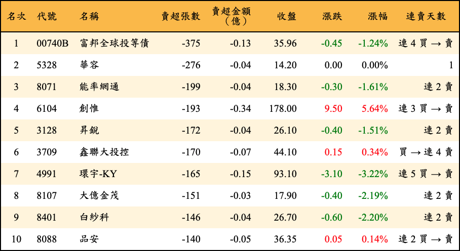 賣超張數及金額