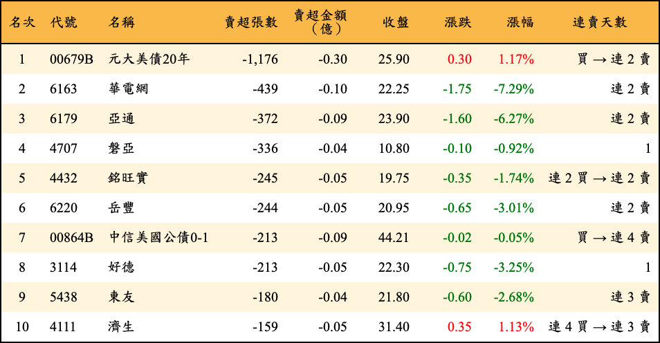賣超張數及金額