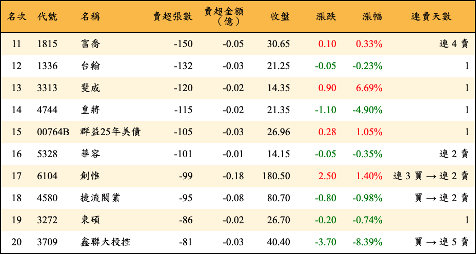 賣超張數及金額