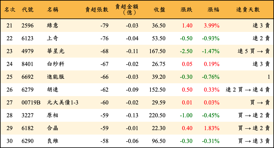賣超張數及金額