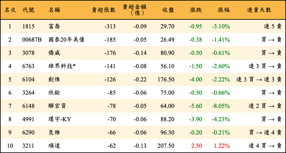 賣超張數及金額