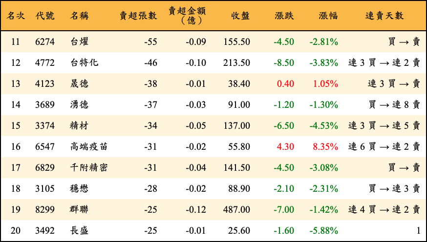 賣超張數及金額