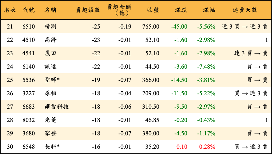 賣超張數及金額