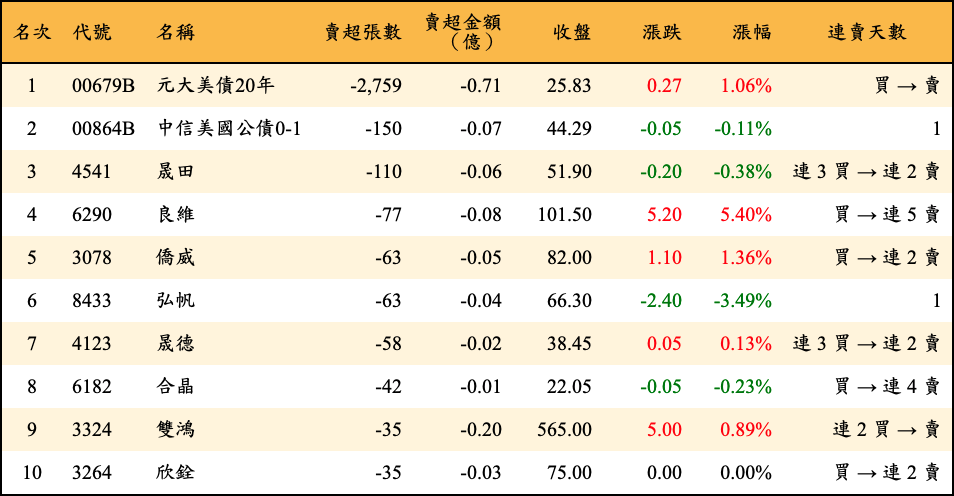 賣超張數及金額