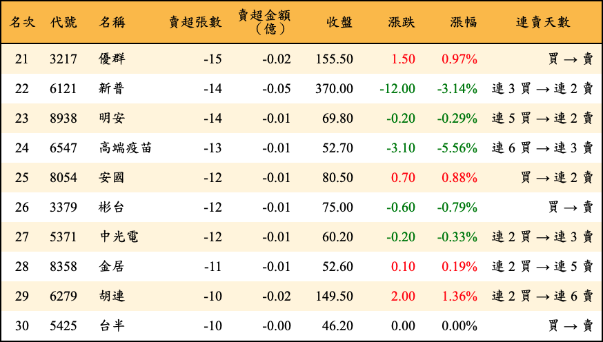 賣超張數及金額
