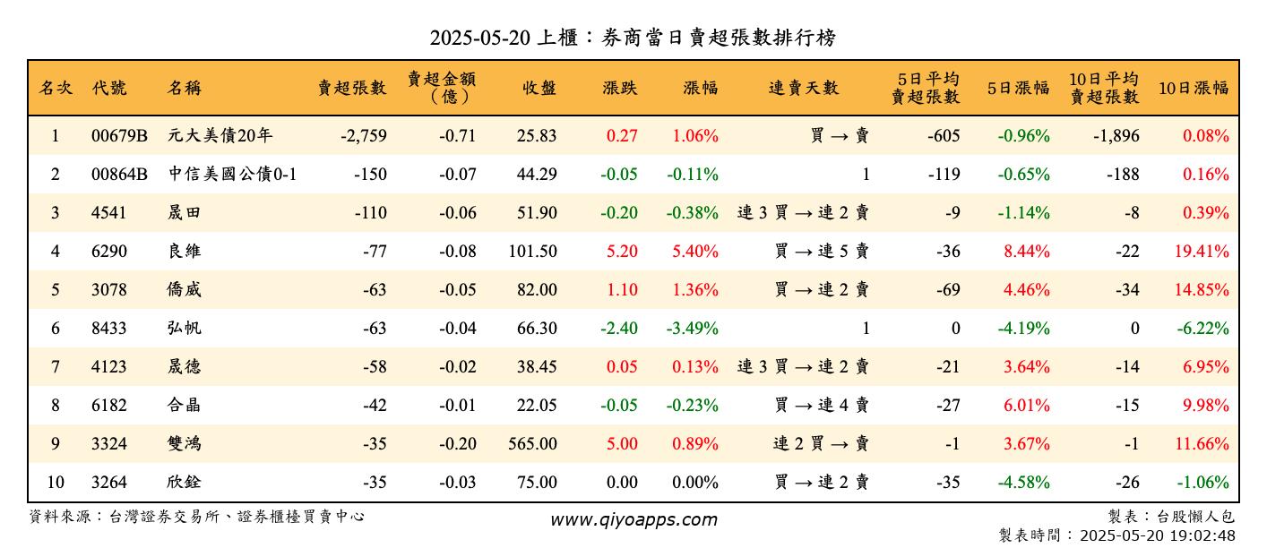 上櫃：券商當日賣超張數排行榜