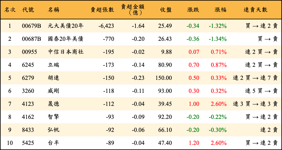 賣超張數及金額